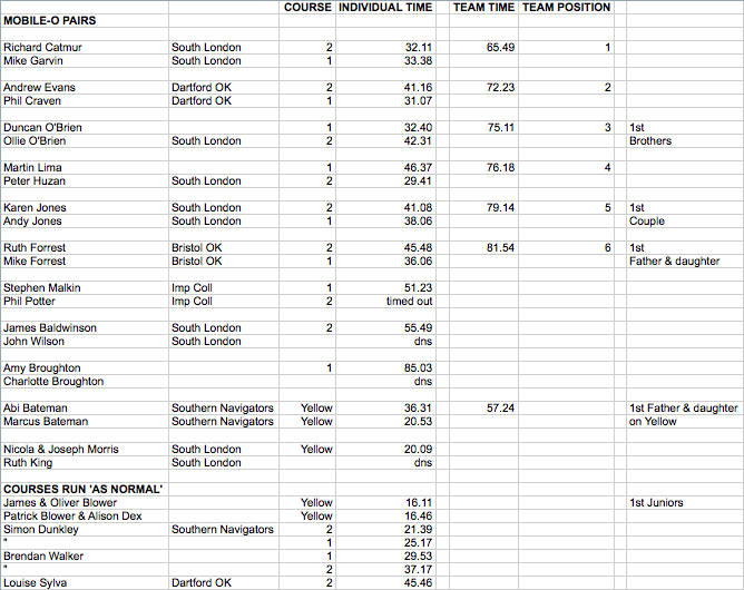 Mobile-0 2009 Results